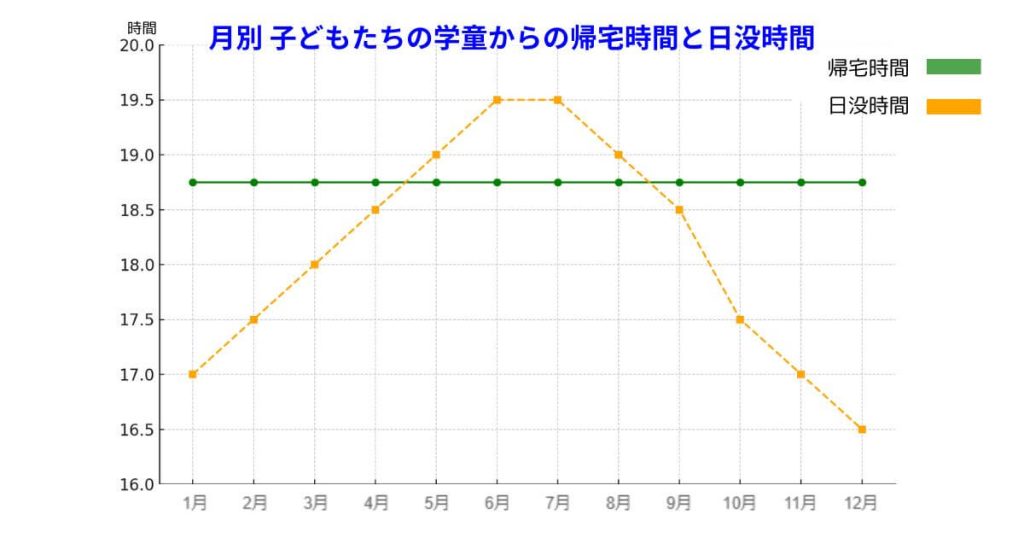 月別に比較した子どもたちの学童保育からの帰宅時間と日没時間のグラフ